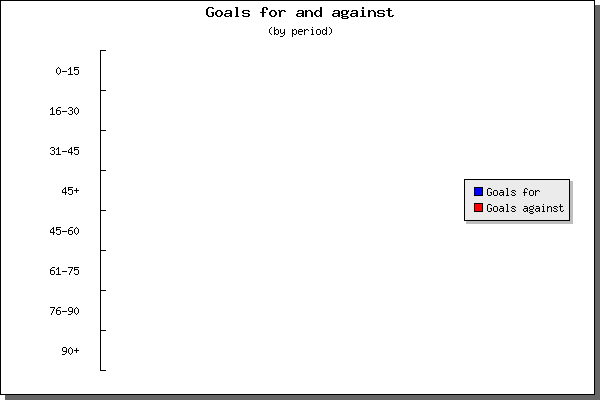 Statistics by period - goals for (quarter of hour)